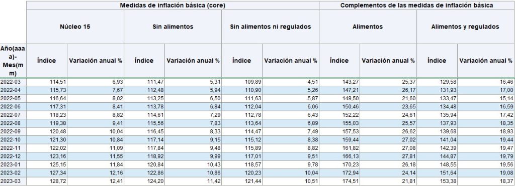 Siguen en aumento tres de las cinco inflaciones básicas