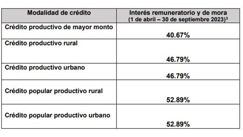 IBC para nuevos créditos productivos