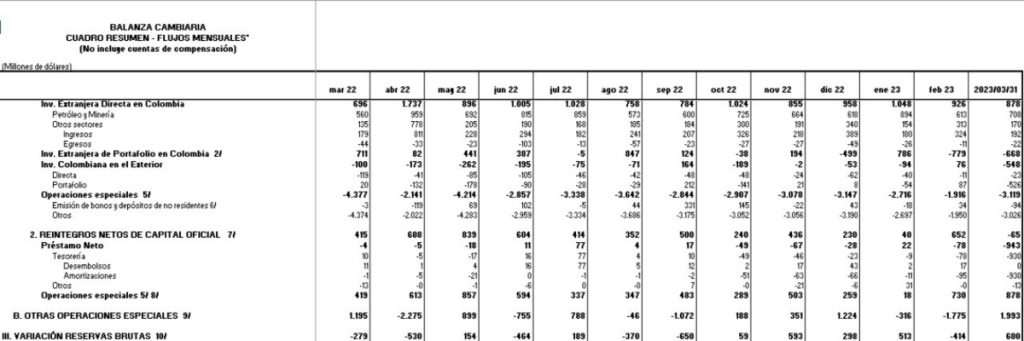 Inversión extranjera en marzo