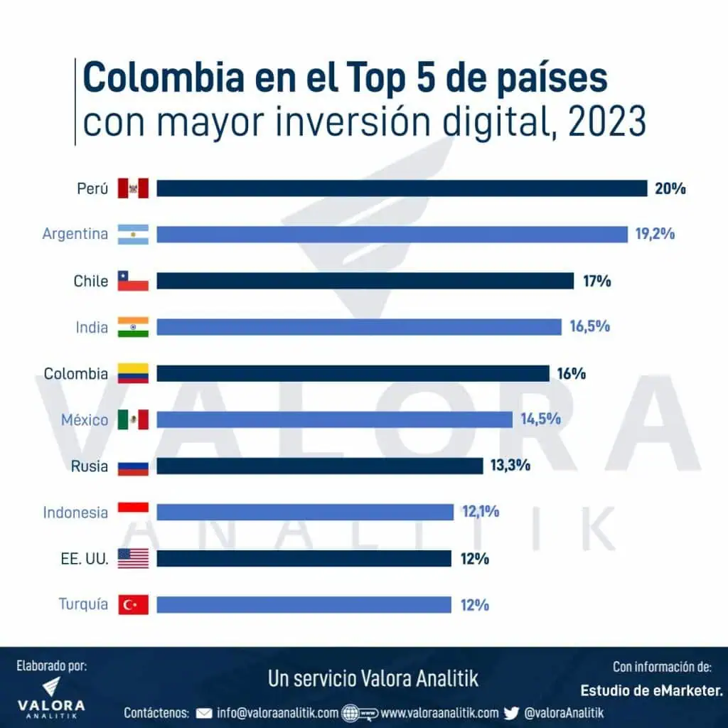 Según Meta, 4 de 5 colombianos navegan en Facebook; estas son las tendencias tecnológicas para 2023 Colombia en el top 5 de países con mayor inversión digital en 2023. Foto: Estudio eMarketer