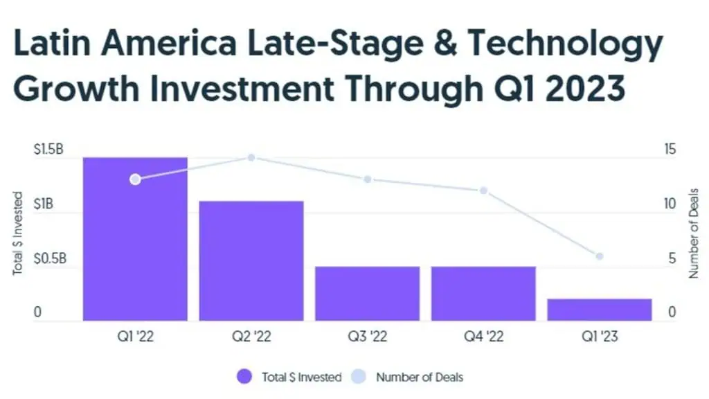 Continúa el invierno de las startups en América Latina: inversión cayó 84 % en primer trimestre de 2023 Invierno de las startups en América Latina 2 (últimas etapas)
