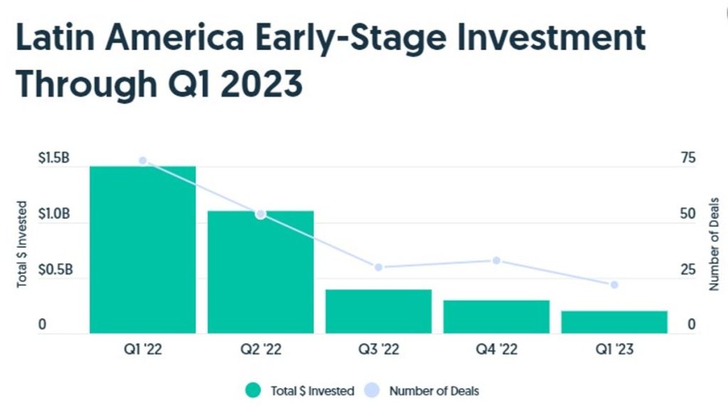 Invierno de las startups en América Latina 3 (primeras etapas)