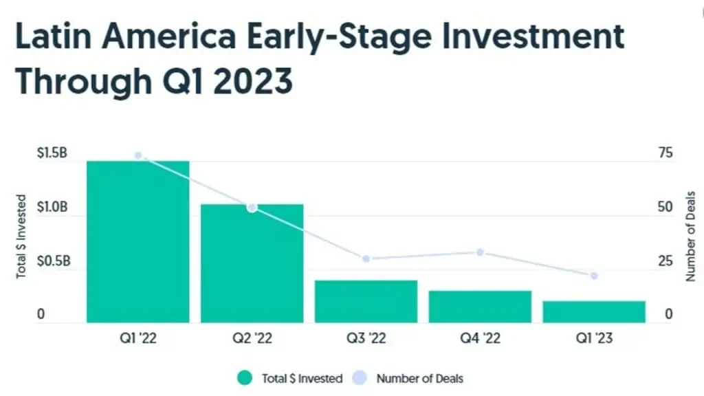 Continúa el invierno de las startups en América Latina: inversión cayó 84 % en primer trimestre de 2023 Invierno de las startups en América Latina 3 (primeras etapas)