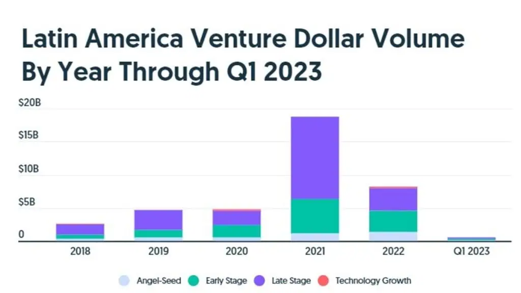 Continúa el invierno de las startups en América Latina: inversión cayó 84 % en primer trimestre de 2023 Invierno de las startups en América Latina 4