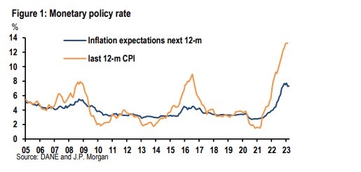 ¿Cómo están las apuestas para la inflación de Colombia en marzo? Expectativas de Inflación en Colombia