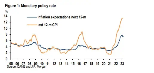 ¿Cómo están las apuestas para la inflación de Colombia en marzo? Expectativas de Inflación en Colombia