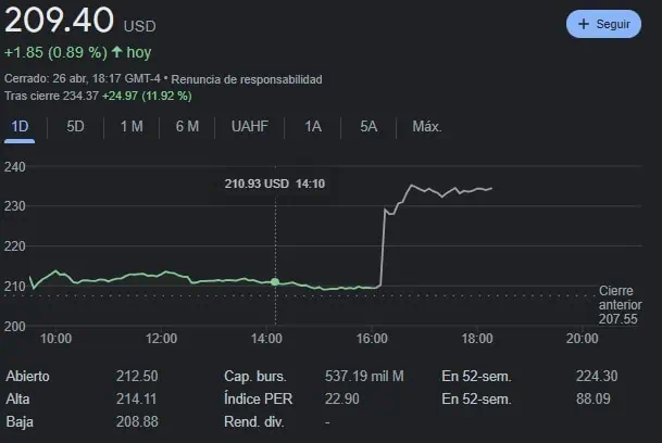 Acción de Meta (Facebook) se disparó más de 10 % tras superar previsiones Acción de Meta (Facebook) se disparó más de 10 % tras superar previsiones