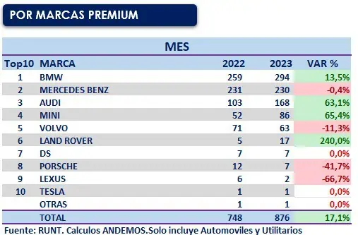 Colombia registra la cifra más baja en ventas de vehículos en 14 años Marcas Premium vehículos - Andemos