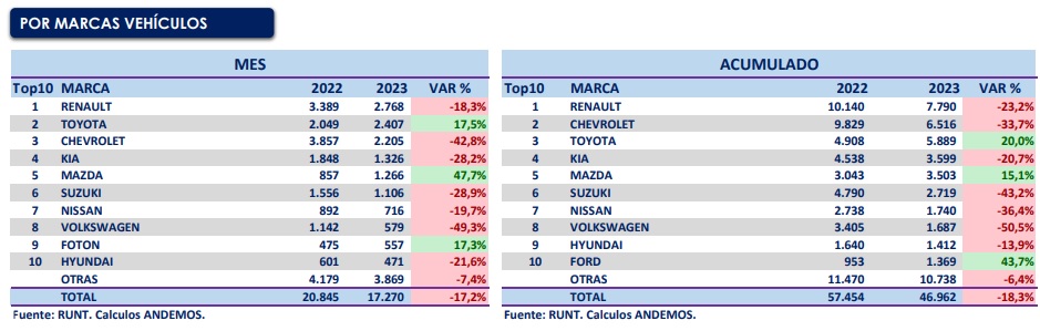 Marcas de carros más vendidas en Colombia