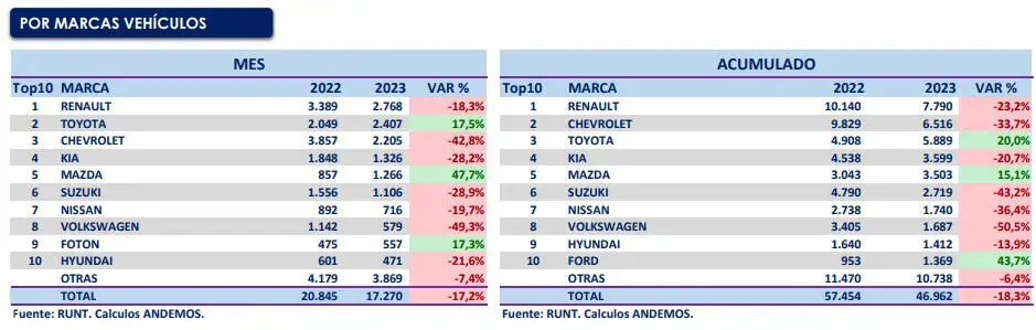 Estas son las marcas de carros más vendidas en Colombia Marcas de carros más vendidas en Colombia