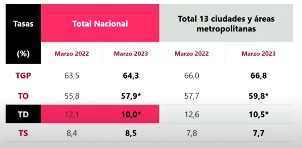 siguió bajando el desempleo en Colombia.