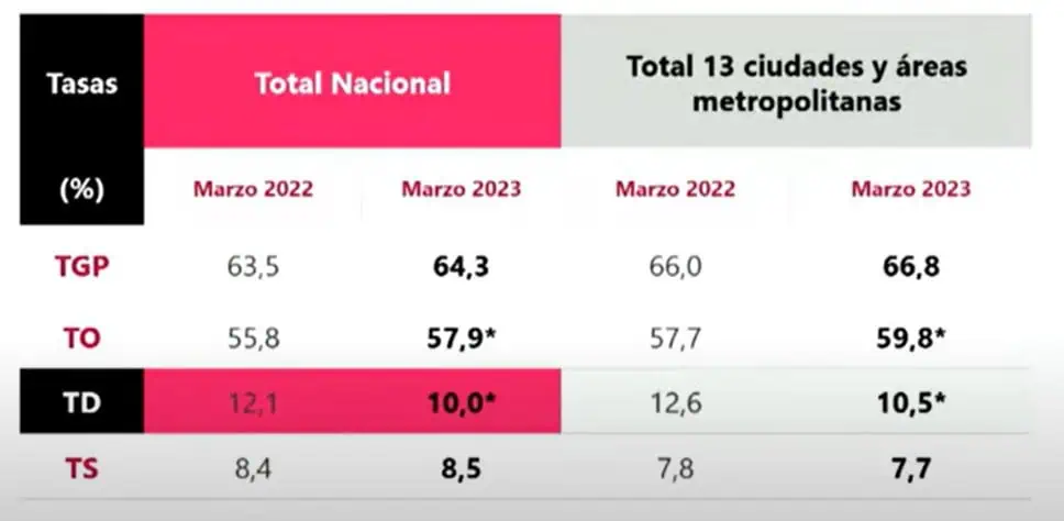 Ahora | Desempleo en Colombia siguió bajando y llegó a 10 % en marzo siguió bajando el desempleo en Colombia.