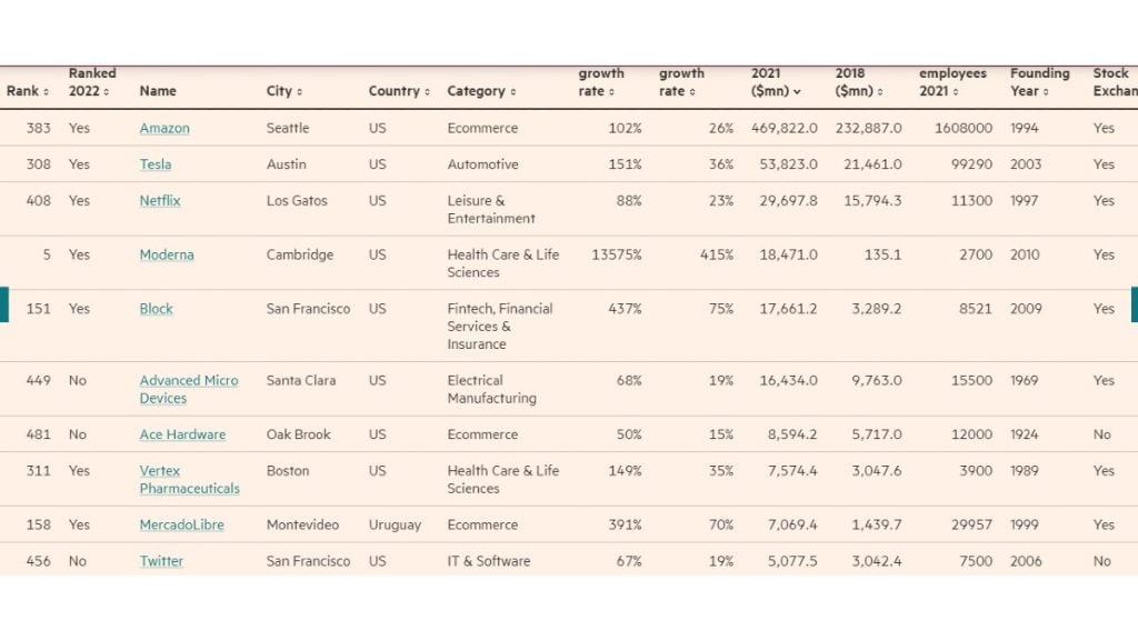 Mercado Libre The Americas' Fastest-Growing Companies