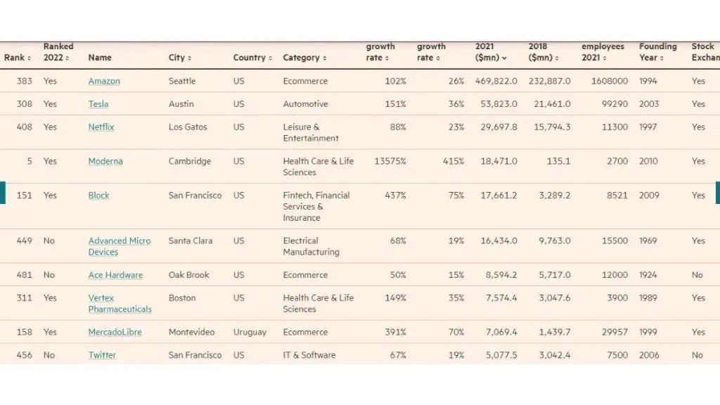 Mercado Libre, una de las 10 empresas con mayores ingresos en 2021 en el ranking The Americas’ Fastest-Growing Companies Mercado Libre The Americas' Fastest-Growing Companies