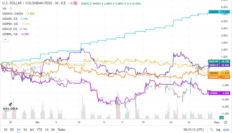 Peso colombiano, la segunda moneda más devaluada de A. Latina durante abril