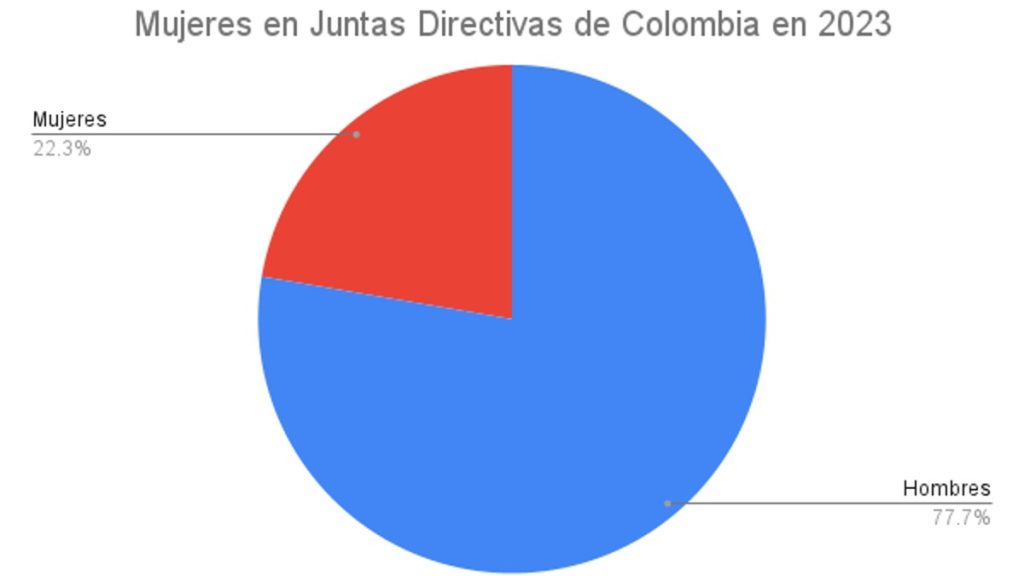 Mujeres en Juntas Directivas de Colombia