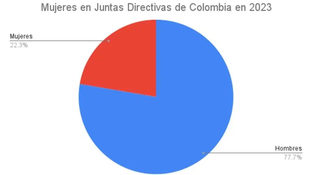 Hay 199 mujeres en Juntas Directivas de Colombia, 19 más que en 2022 Mujeres en Juntas Directivas de Colombia