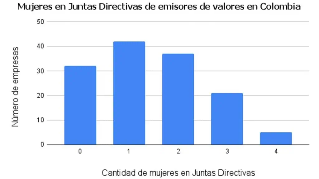 Hay 199 mujeres en Juntas Directivas de Colombia, 19 más que en 2022 Mujeres en Juntas Directivas de Colombia