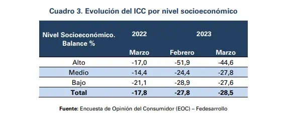 Confianza del consumidor en Colombia cayó en marzo a peor nivel desde mayo de 2021 Cayó en marzo confianza del consumidor