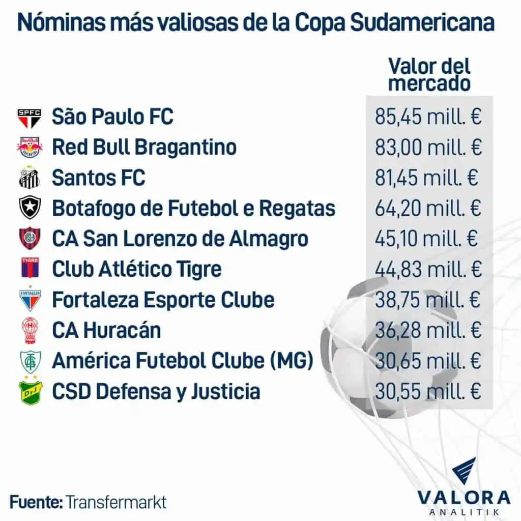 Copa Sudamericana: el club y jugador más valorados en el mercado Copa Sudamericana: el club y jugador más valorados en el mercado