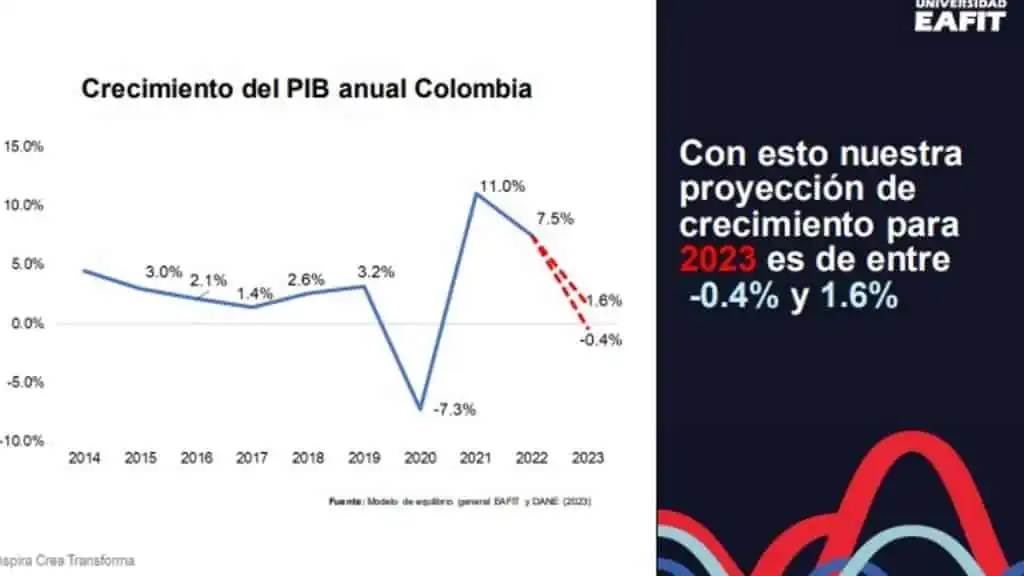 Reformas de Petro tendrían efecto adverso en empleo y crecimiento: Eafit PIB Colombia foro perspectivas económicas 2023