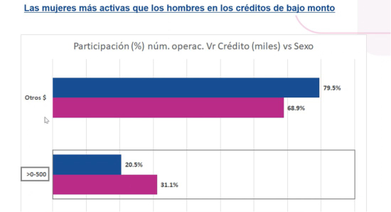 Jóvenes y mujeres de estratos 1 y 2 son quienes más solicitan créditos de bajo monto en Colombia