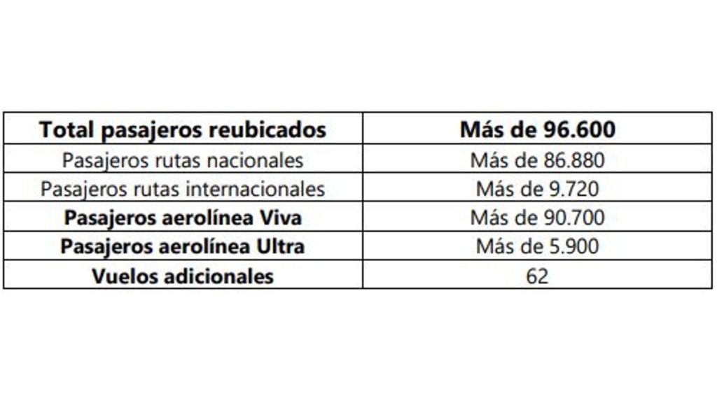 Pasajeros - suspensión de Ultra y Viva
