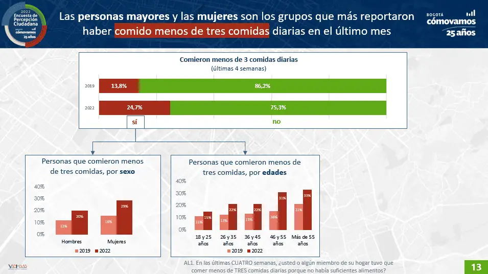 Encuesta: bogotanos se sienten más pobres y están comiendo menos Encuesta: bogotanos se sienten más pobres y están comiendo menos