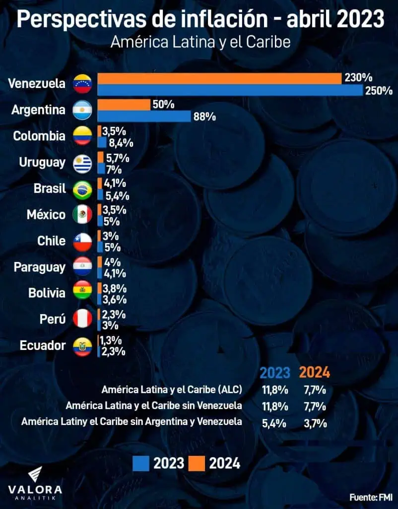 FMI: Colombia, entre los países de América Latina con mayor inflación en 2023 FMI: Colombia, entre los países de América Latina con mayor inflación en 2023