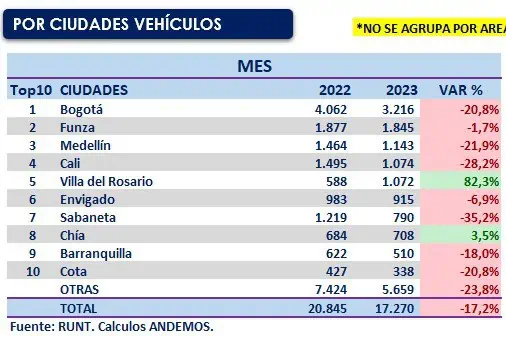 Colombia registra la cifra más baja en ventas de vehículos en 14 años Por ciudades vehículos - Andemos