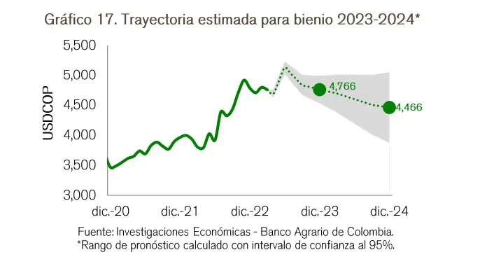 Expectativas del comportamiento del dólar en Colombia Expectativas del comportamiento del dólar en Colombia