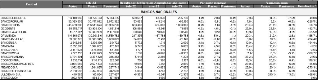 Fuerte contracción de ganancias de bancos en Colombia durante febrero