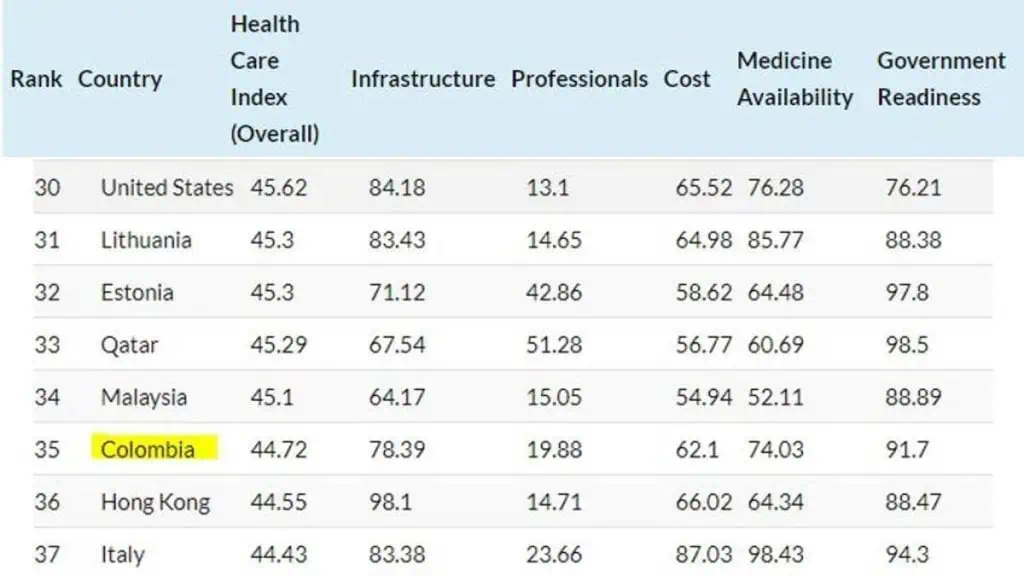 El sistema de salud colombiano está en el puesto 35 y no en el 74 del mundo, como dijo Petro Ranking sistemas de salud