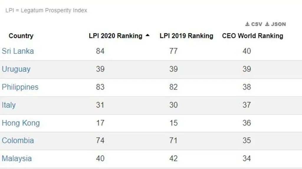 El sistema de salud colombiano está en el puesto 35 y no en el 74 del mundo, como dijo Petro Rankings Índice Legatum - sistema de salud colombiano