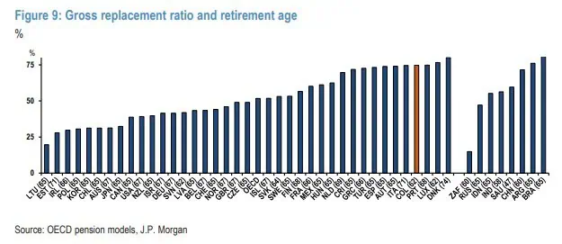 Reforma pensional Colombia: las cuatro preocupaciones de J.P.Morgan Reforma pensional perspectivas de J.P.Morgan