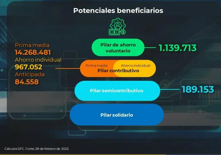 Reforma pensional: Superfinanciero revela postura sobre proyecto de Gobierno Petro Imagen: cortesía SuperFinanciera de Colombia
