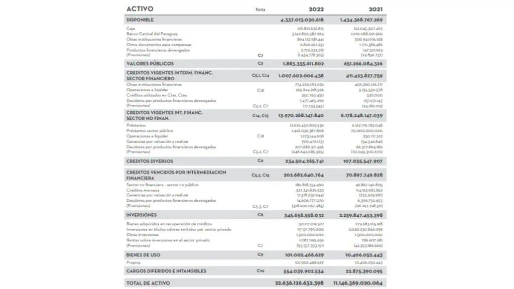 Grupo Vierci queda con 44 % de las acciones de Banco GNB Paraguay, de Gilinski Resultados Banco GNB Paraguay 2022