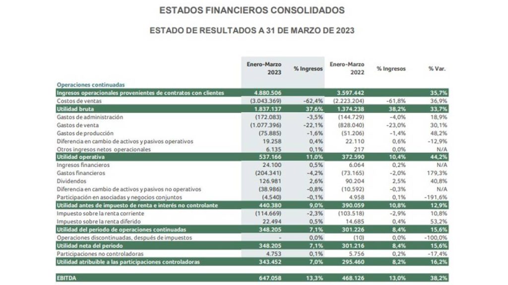 Resultados de Grupo Nutresa en el primer trimestre de 2023