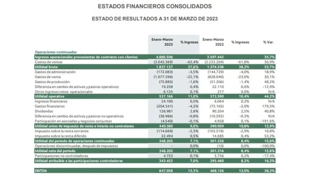 Ventas de Grupo Nutresa en primer trimestre de 2023 fueron de $4,9 billones, 35,7 % más que en 2022 Resultados de Grupo Nutresa en el primer trimestre de 2023