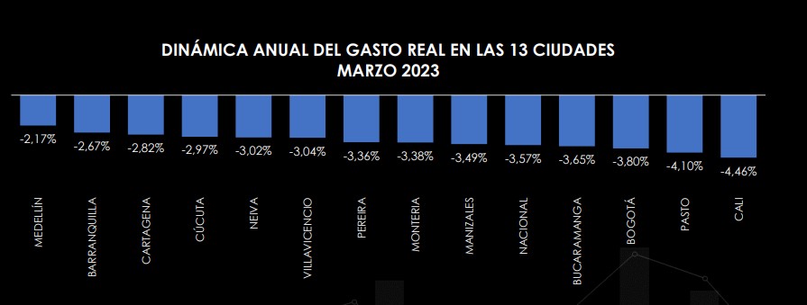 Ciudades relacionadas con el gasto de los hogares.