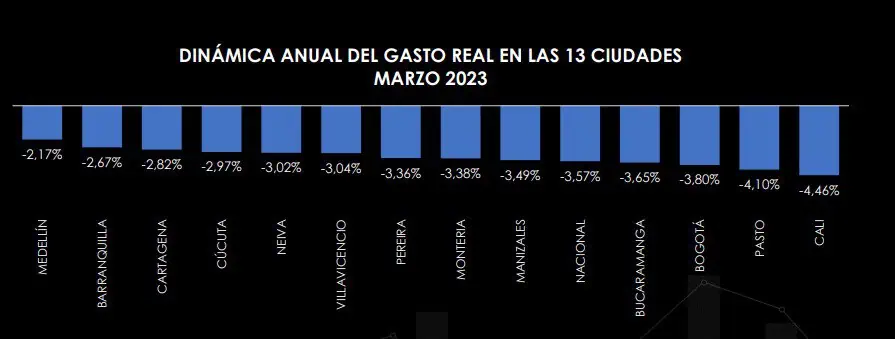 Gasto de los hogares en Colombia cayó 3 % en marzo, según Raddar Ciudades relacionadas con el gasto de los hogares.
