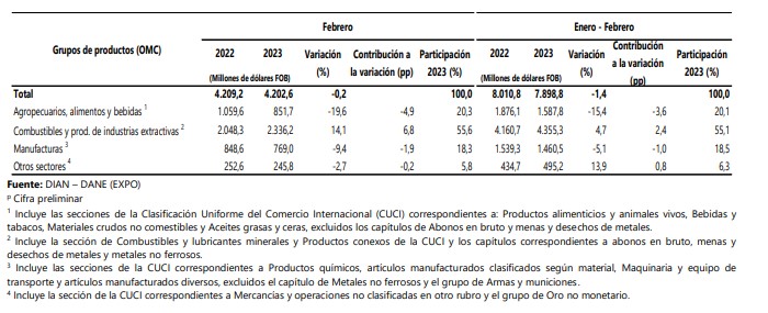 Exportaciones de Colombia en febrero cayeron 0,2 %
