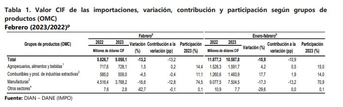 Importaciones de Colombia cayeron en febrero por cuarto mes consecutivo