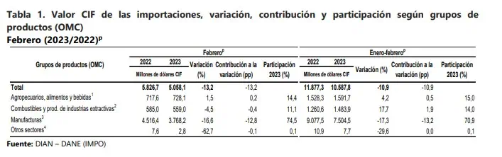 Importaciones de Colombia cayeron en febrero por cuarto mes consecutivo Importaciones de Colombia cayeron en febrero por cuarto mes consecutivo