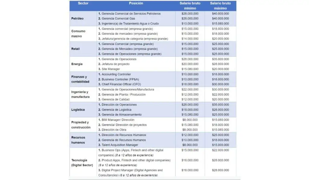 ¿Cuál es el salario en Medellín de un profesional en áreas de Tecnología e Información? Remuneración tecnología en Medellín Paige 2023.