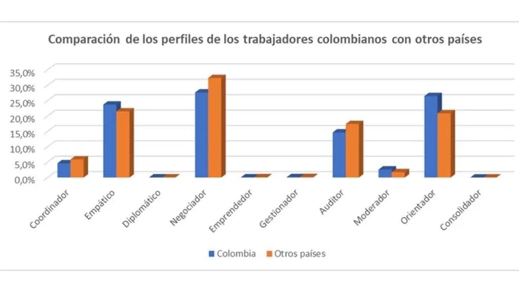 Empáticos, colaboradores y rigurosos: así son los trabajadores colombianos Trabajadores colombianos