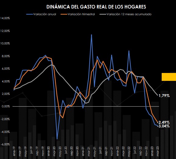 Comportamiento del gasto de los hogares en marzo.