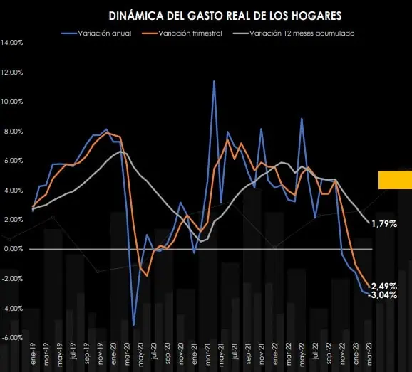 Gasto de los hogares en Colombia cayó 3 % en marzo, según Raddar Comportamiento del gasto de los hogares en marzo.