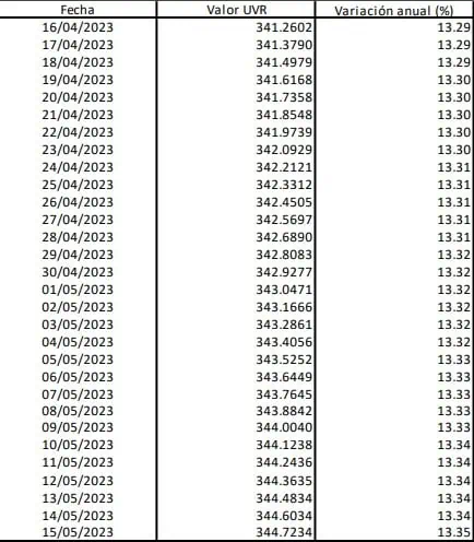 Así quedará la Unidad de Valor Real de Colombia entre el 16 de abril y el 15 de mayo Unidad de Valor Real fue certificada.