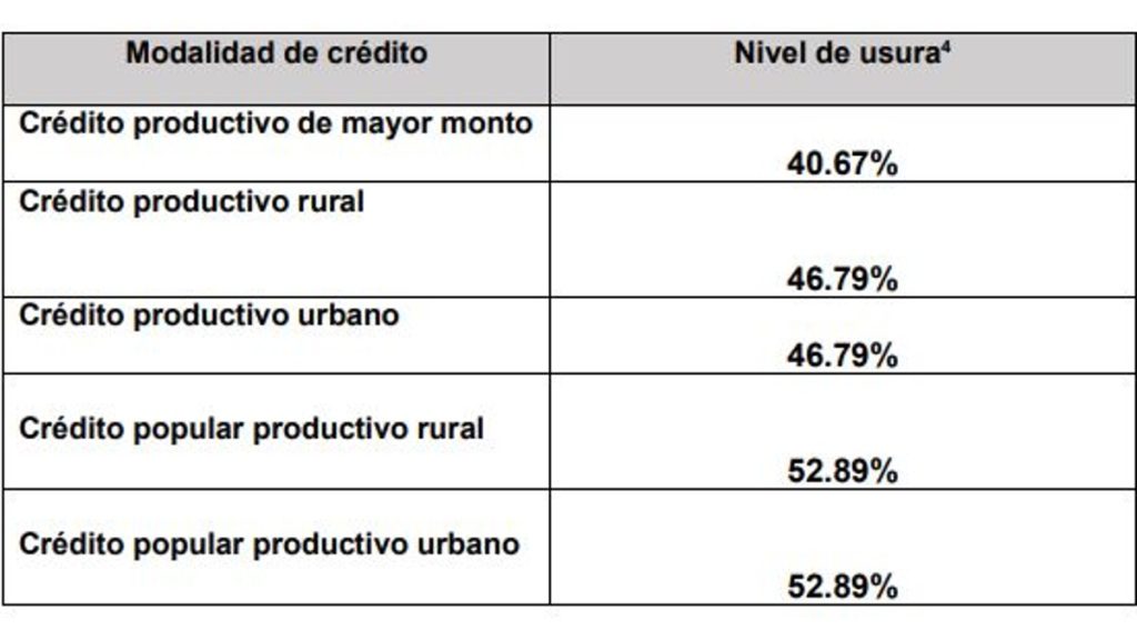 IBC para nuevos créditos productivos